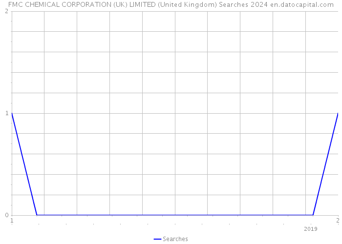 FMC CHEMICAL CORPORATION (UK) LIMITED (United Kingdom) Searches 2024 