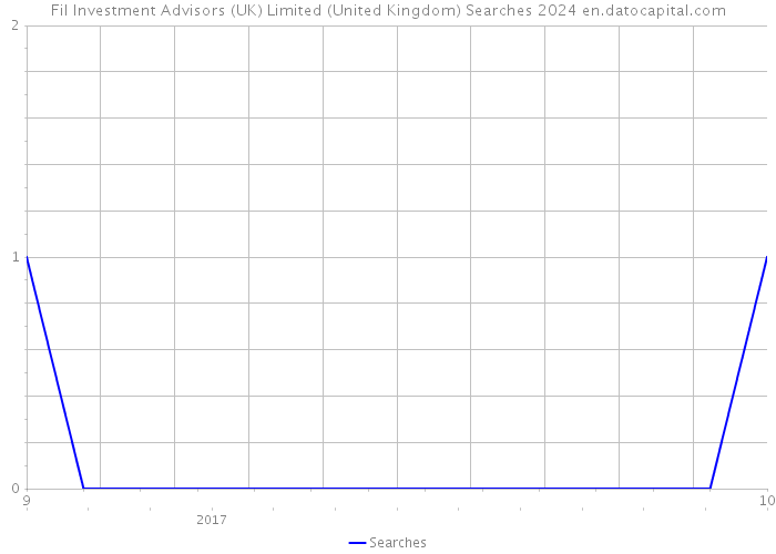 Fil Investment Advisors (UK) Limited (United Kingdom) Searches 2024 