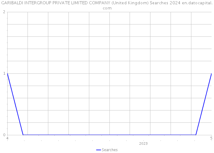 GARIBALDI INTERGROUP PRIVATE LIMITED COMPANY (United Kingdom) Searches 2024 