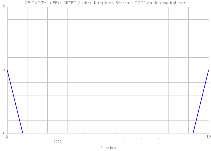 GE CAPITAL (IEF) LIMITED (United Kingdom) Searches 2024 