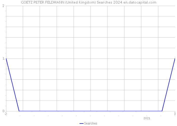 GOETZ PETER FELDMANN (United Kingdom) Searches 2024 