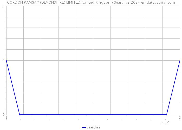GORDON RAMSAY (DEVONSHIRE) LIMITED (United Kingdom) Searches 2024 