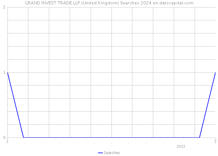 GRAND INVEST TRADE LLP (United Kingdom) Searches 2024 