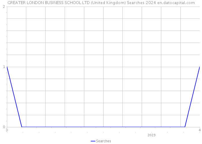GREATER LONDON BUSINESS SCHOOL LTD (United Kingdom) Searches 2024 