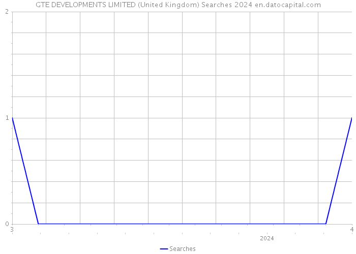 GTE DEVELOPMENTS LIMITED (United Kingdom) Searches 2024 
