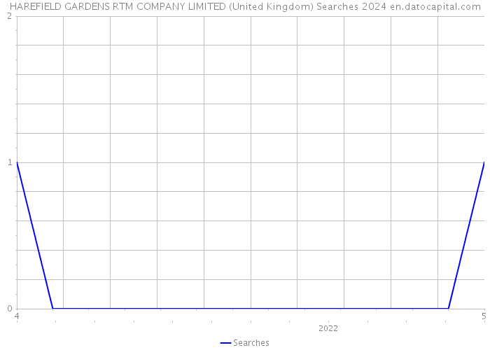 HAREFIELD GARDENS RTM COMPANY LIMITED (United Kingdom) Searches 2024 