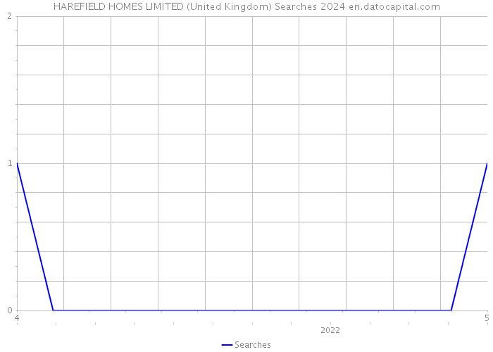 HAREFIELD HOMES LIMITED (United Kingdom) Searches 2024 
