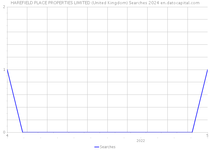HAREFIELD PLACE PROPERTIES LIMITED (United Kingdom) Searches 2024 