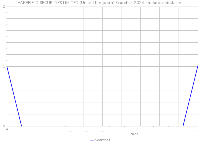 HAREFIELD SECURITIES LIMITED (United Kingdom) Searches 2024 