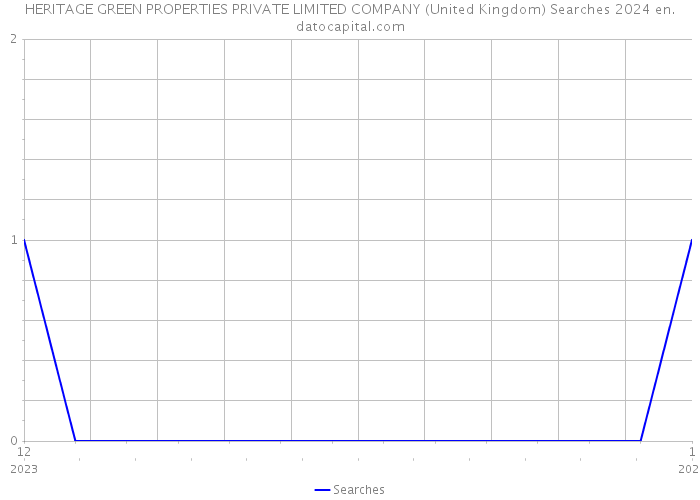 HERITAGE GREEN PROPERTIES PRIVATE LIMITED COMPANY (United Kingdom) Searches 2024 