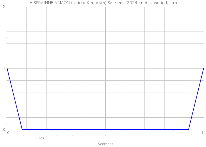HISPRAINNE ARMON (United Kingdom) Searches 2024 