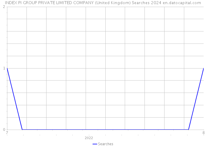 INDEX PI GROUP PRIVATE LIMITED COMPANY (United Kingdom) Searches 2024 
