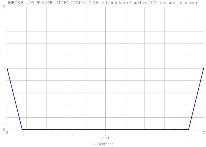 INEOS FLUOR PRIVATE LIMITED COMPANY (United Kingdom) Searches 2024 