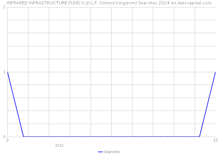INFRARED INFRASTRUCTURE FUND II (J) L.P. (United Kingdom) Searches 2024 