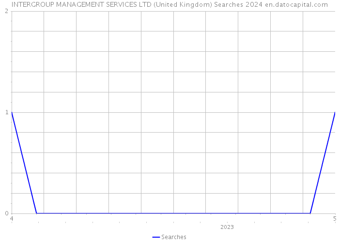 INTERGROUP MANAGEMENT SERVICES LTD (United Kingdom) Searches 2024 
