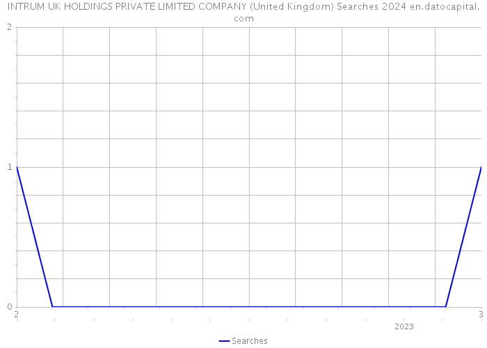 INTRUM UK HOLDINGS PRIVATE LIMITED COMPANY (United Kingdom) Searches 2024 