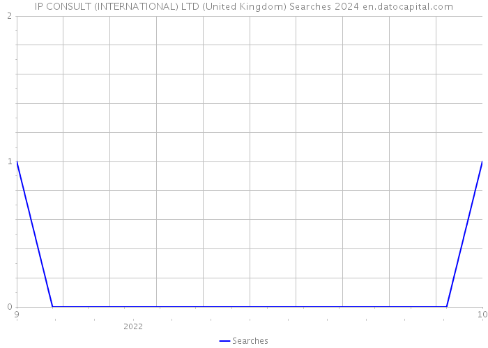 IP CONSULT (INTERNATIONAL) LTD (United Kingdom) Searches 2024 