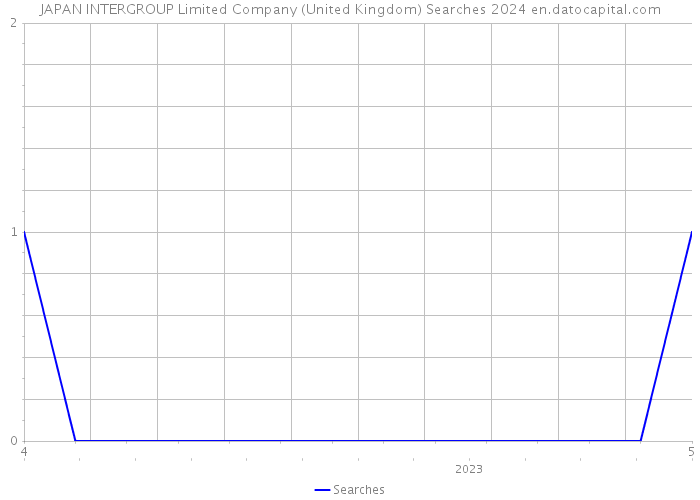 JAPAN INTERGROUP Limited Company (United Kingdom) Searches 2024 