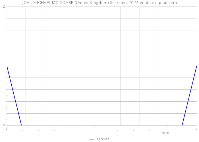 JOHN MICHAEL MC COMBE (United Kingdom) Searches 2024 