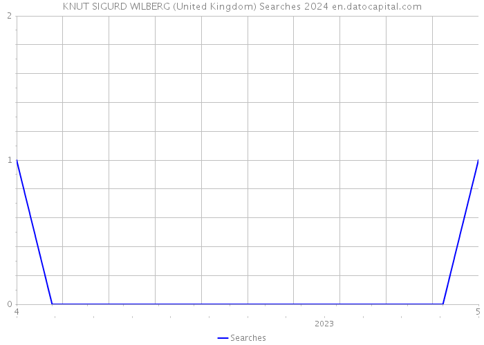 KNUT SIGURD WILBERG (United Kingdom) Searches 2024 