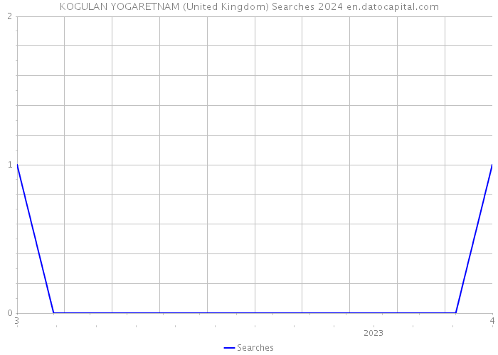 KOGULAN YOGARETNAM (United Kingdom) Searches 2024 