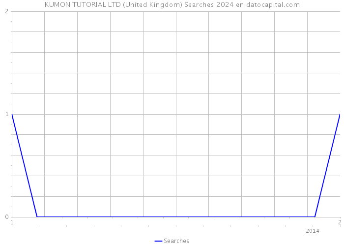 KUMON TUTORIAL LTD (United Kingdom) Searches 2024 