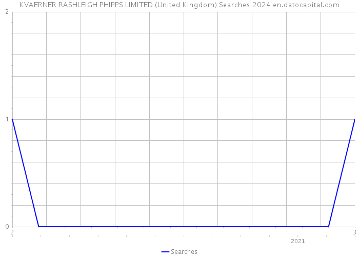 KVAERNER RASHLEIGH PHIPPS LIMITED (United Kingdom) Searches 2024 