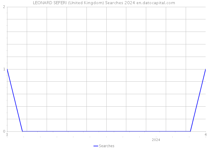 LEONARD SEFERI (United Kingdom) Searches 2024 