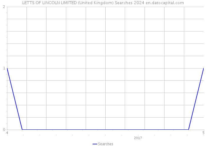 LETTS OF LINCOLN LIMITED (United Kingdom) Searches 2024 