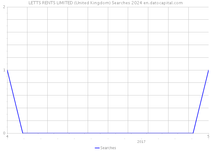 LETTS RENTS LIMITED (United Kingdom) Searches 2024 
