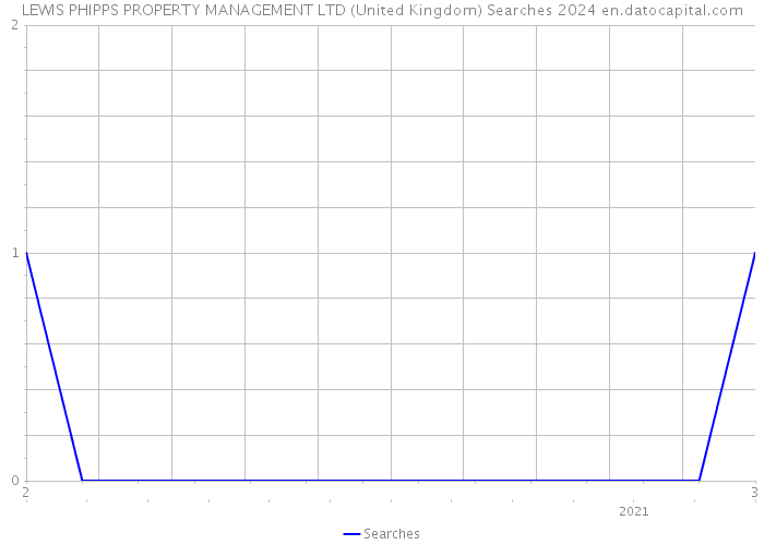 LEWIS PHIPPS PROPERTY MANAGEMENT LTD (United Kingdom) Searches 2024 