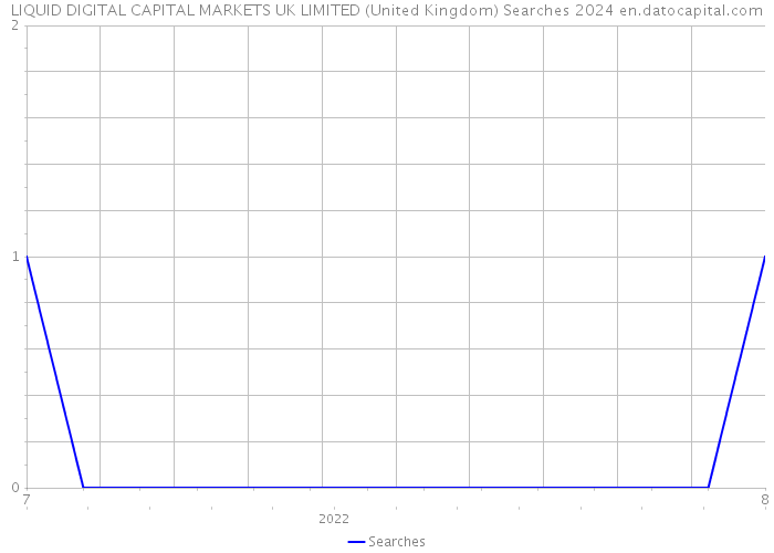 LIQUID DIGITAL CAPITAL MARKETS UK LIMITED (United Kingdom) Searches 2024 
