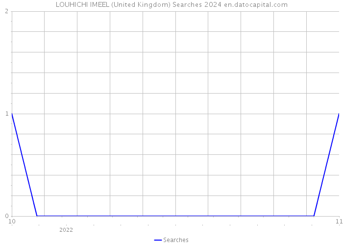 LOUHICHI IMEEL (United Kingdom) Searches 2024 