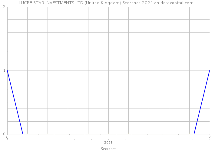 LUCRE STAR INVESTMENTS LTD (United Kingdom) Searches 2024 