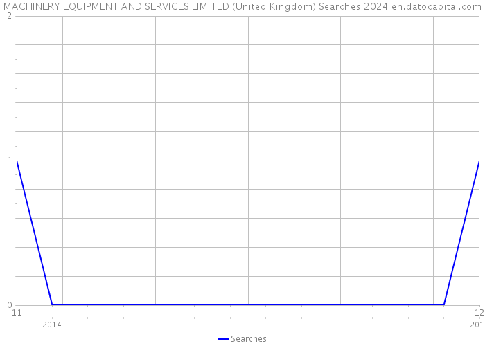 MACHINERY EQUIPMENT AND SERVICES LIMITED (United Kingdom) Searches 2024 