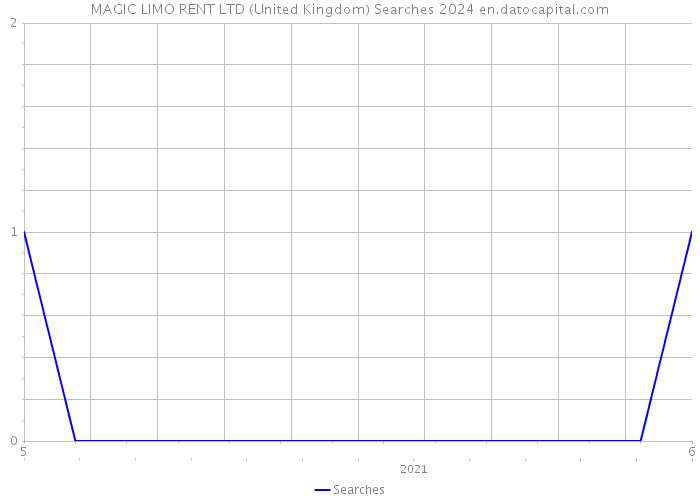MAGIC LIMO RENT LTD (United Kingdom) Searches 2024 