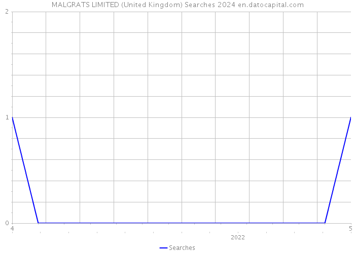 MALGRATS LIMITED (United Kingdom) Searches 2024 