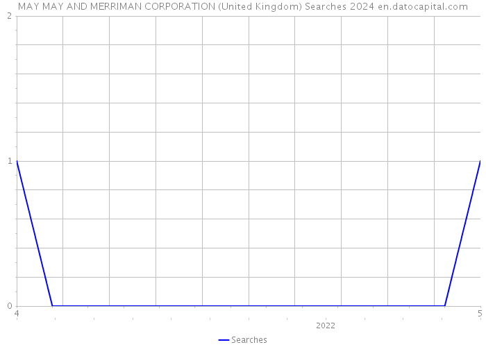 MAY MAY AND MERRIMAN CORPORATION (United Kingdom) Searches 2024 