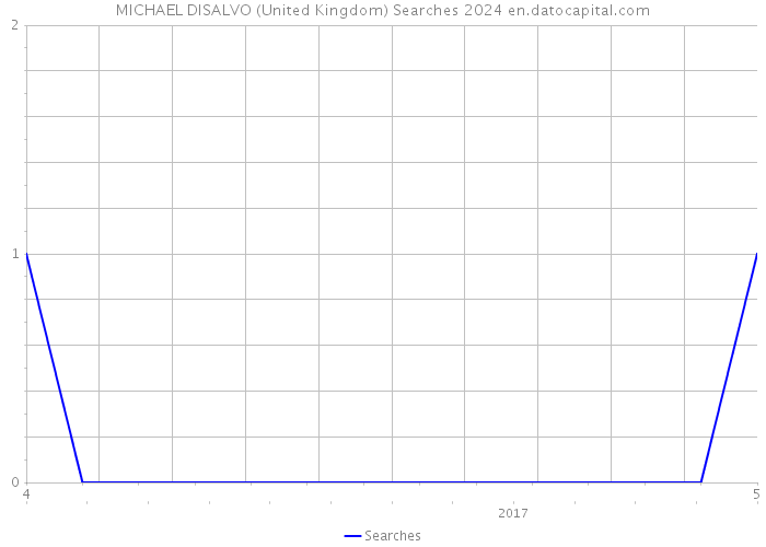 MICHAEL DISALVO (United Kingdom) Searches 2024 