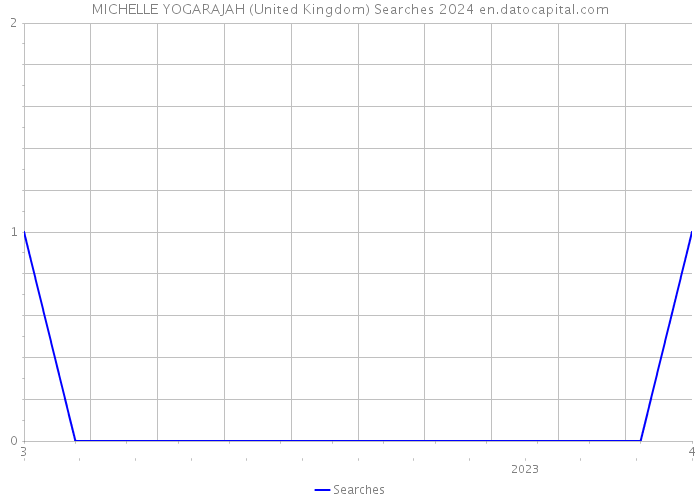MICHELLE YOGARAJAH (United Kingdom) Searches 2024 