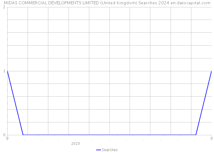 MIDAS COMMERCIAL DEVELOPMENTS LIMITED (United Kingdom) Searches 2024 
