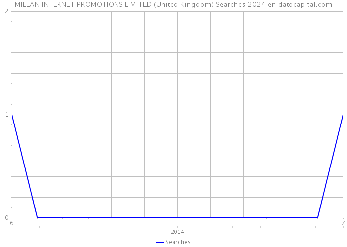 MILLAN INTERNET PROMOTIONS LIMITED (United Kingdom) Searches 2024 