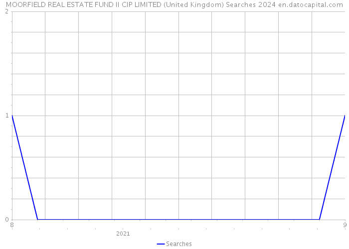 MOORFIELD REAL ESTATE FUND II CIP LIMITED (United Kingdom) Searches 2024 