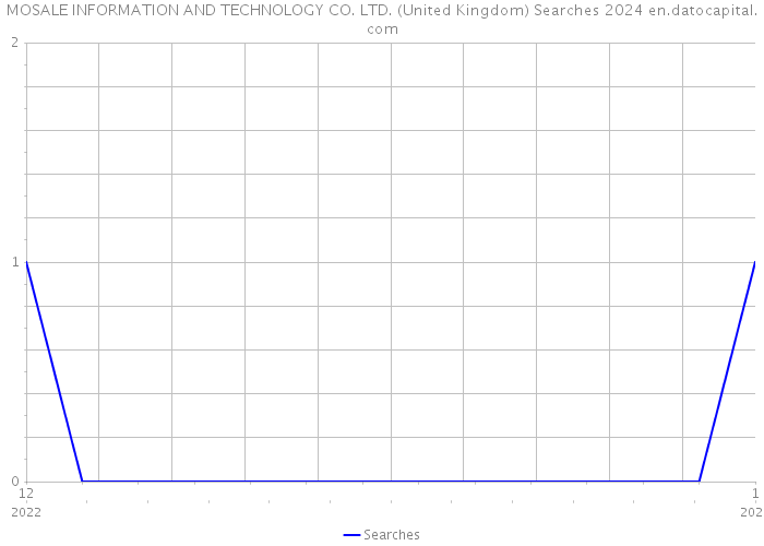 MOSALE INFORMATION AND TECHNOLOGY CO. LTD. (United Kingdom) Searches 2024 