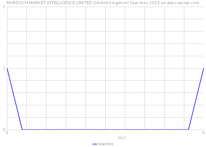 MURDOCH MARKET INTELLIGENCE LIMITED (United Kingdom) Searches 2024 