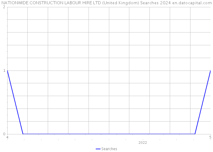 NATIONWIDE CONSTRUCTION LABOUR HIRE LTD (United Kingdom) Searches 2024 