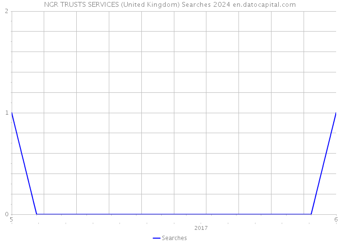 NGR TRUSTS SERVICES (United Kingdom) Searches 2024 