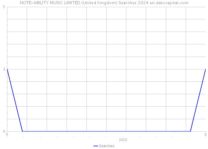 NOTE-ABILITY MUSIC LIMITED (United Kingdom) Searches 2024 