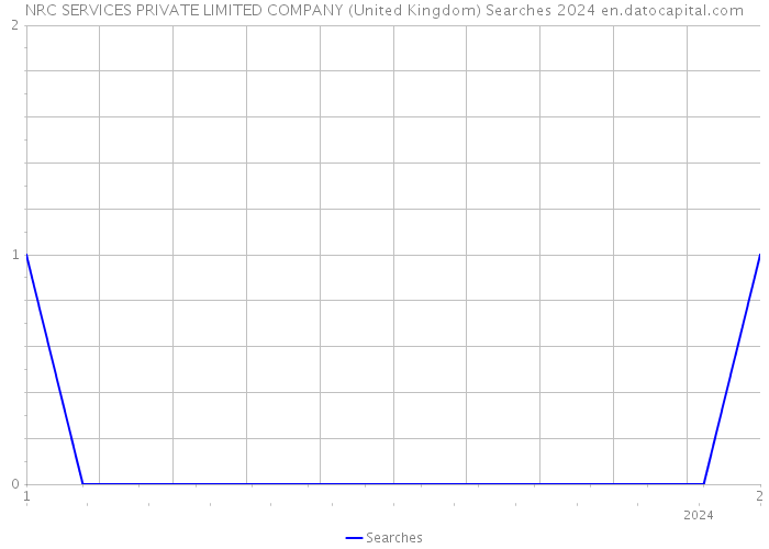 NRC SERVICES PRIVATE LIMITED COMPANY (United Kingdom) Searches 2024 