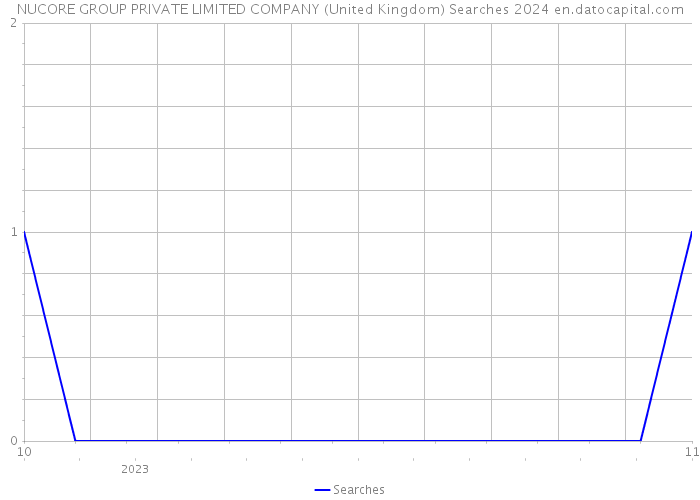 NUCORE GROUP PRIVATE LIMITED COMPANY (United Kingdom) Searches 2024 